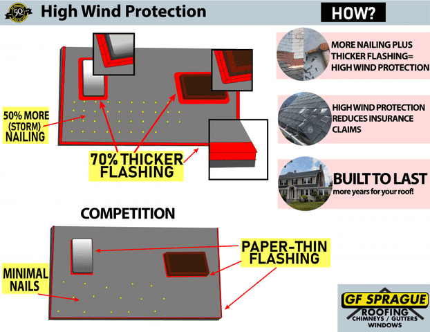 High Wind Protection Boston