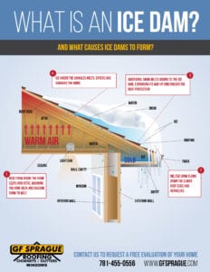 Ice dams are the result of snowstorm damage.